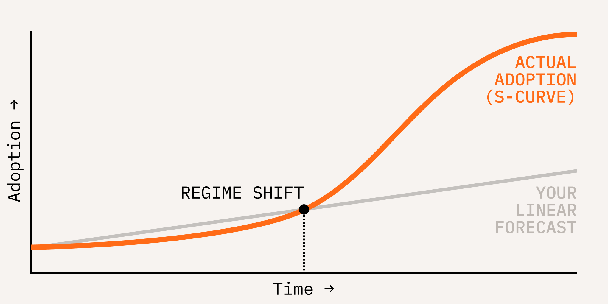 An S-curve of actual adoption rising steeply past a straight-line forecast, crossing at a marked regime shift.